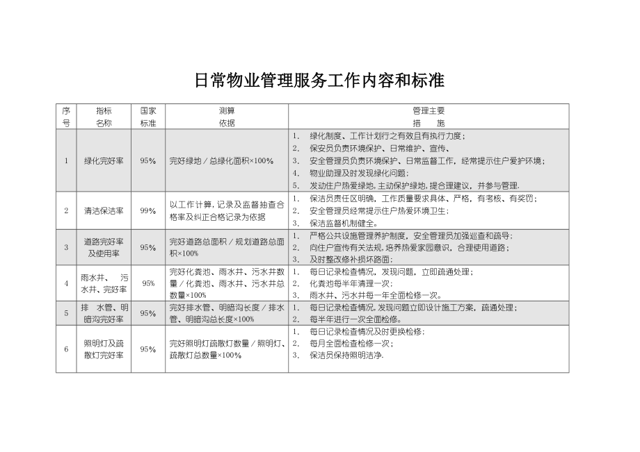 日常物业管理服务工作内容和标准.doc_第1页