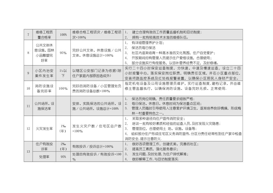 日常物业管理服务工作内容和标准.doc_第2页