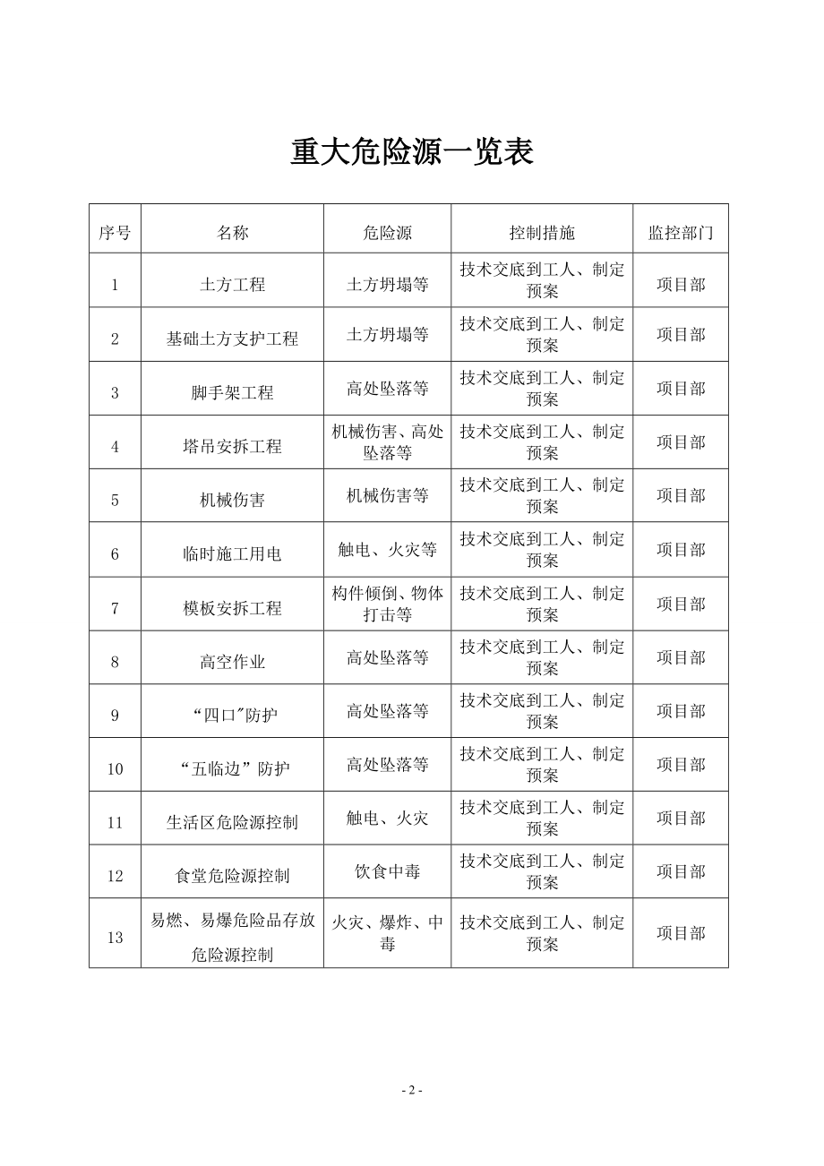 施工现场重大危险源的控制措施73894.doc_第2页