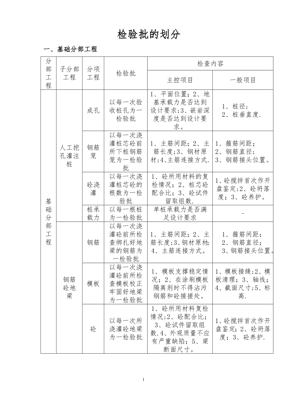 建筑工程检验批划分详解(2016年度).doc_第1页