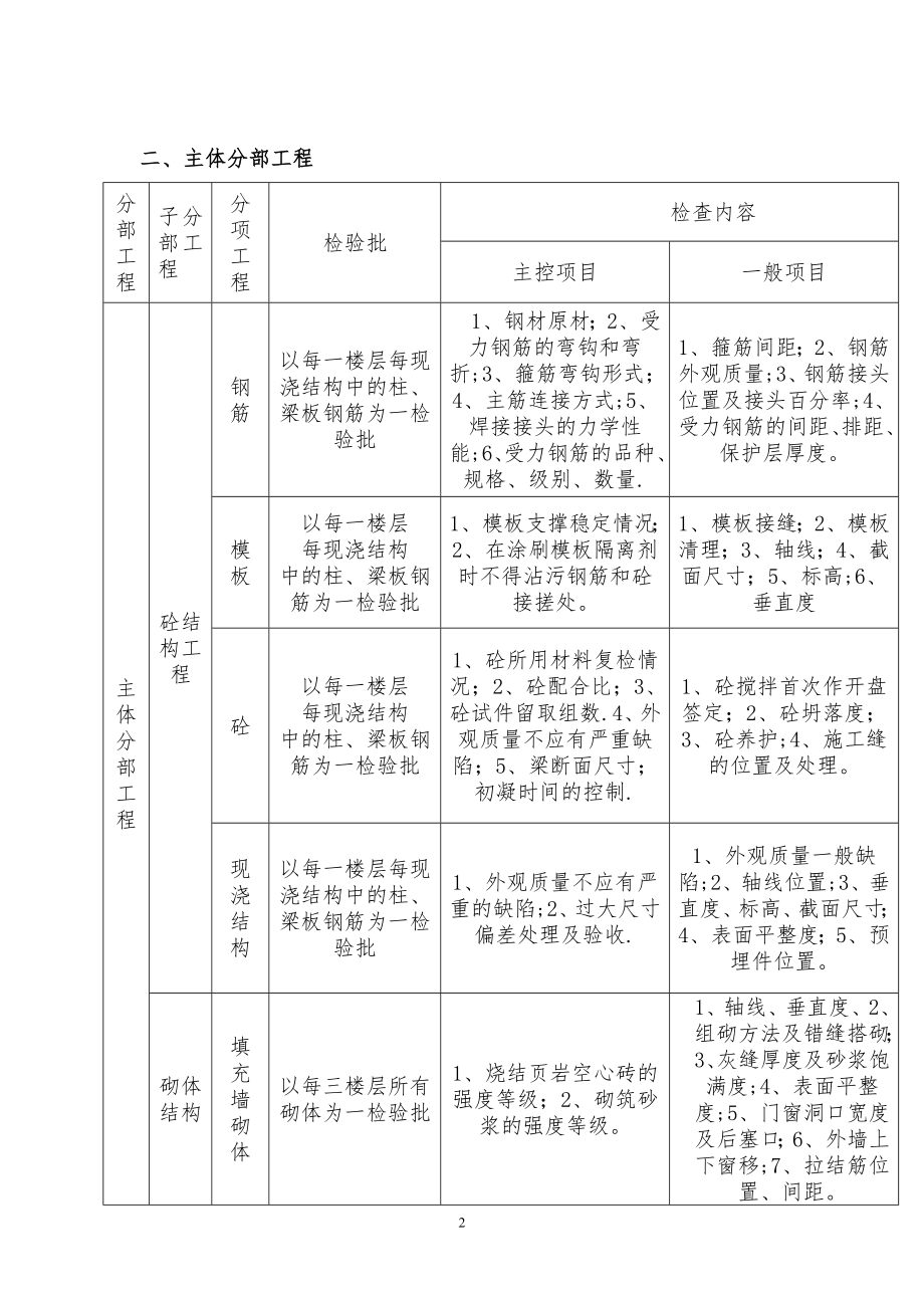 建筑工程检验批划分详解(2016年度).doc_第2页