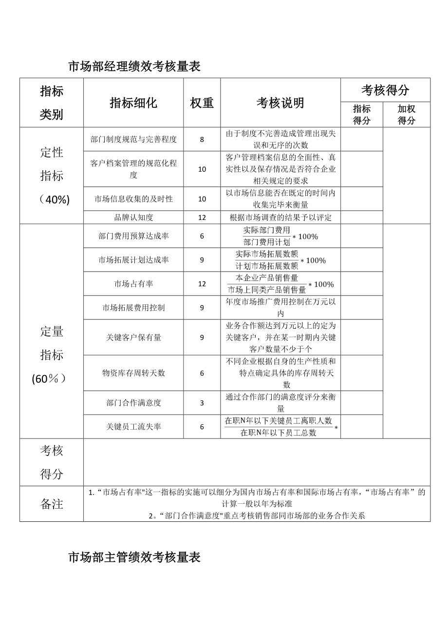 市场部各职位绩效考核表.doc_第1页