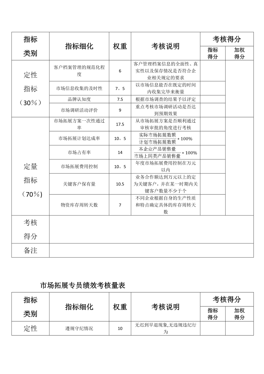 市场部各职位绩效考核表.doc_第2页