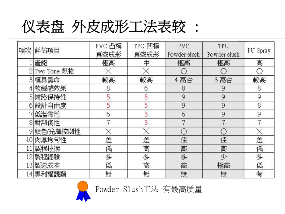 最新发泡仪表板生产工艺精品课件.ppt_第2页