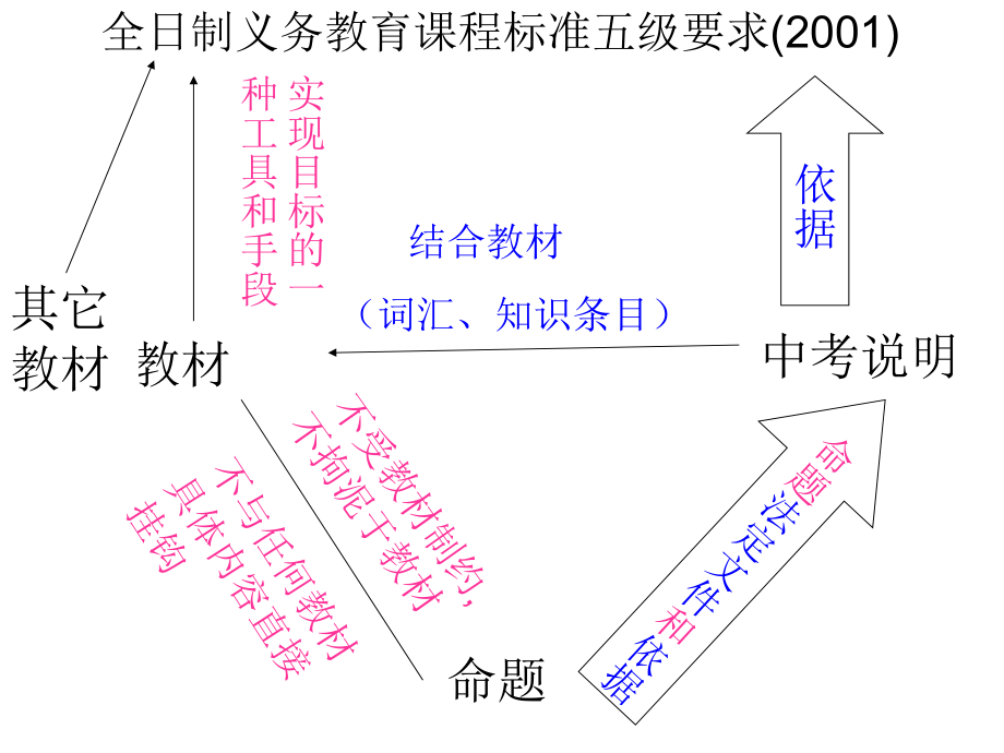 最新台州市初中毕业生学业考试英语试卷分析精品课件.ppt_第2页