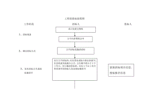 工程招投标流程图.doc