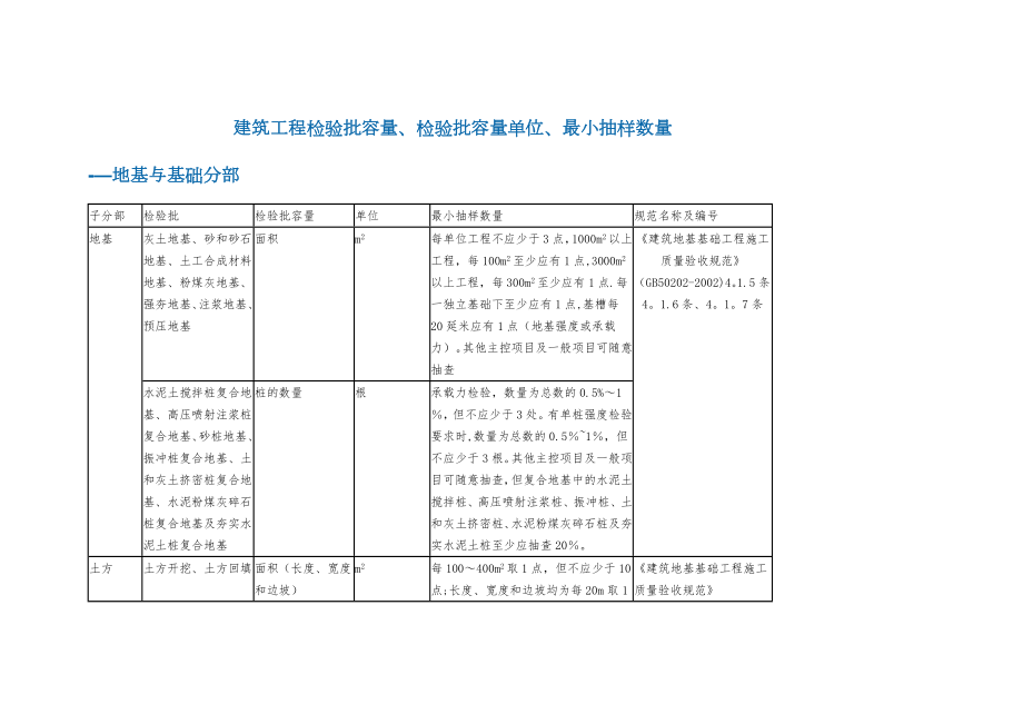 建筑工程检验批容量、检验批容量单位、最小抽样数量.doc_第1页