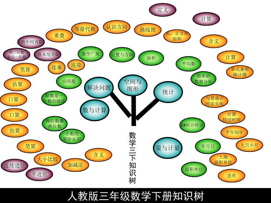 人教版三年级数学下册知识树-资料ppt课件.ppt_第1页