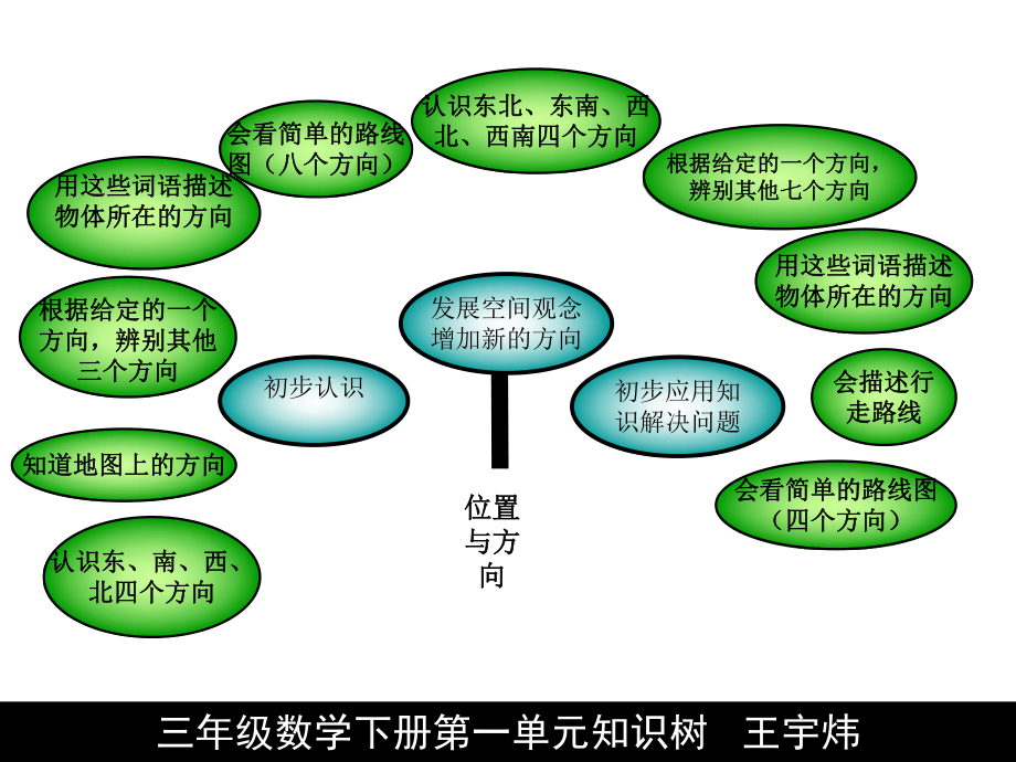 人教版三年级数学下册知识树-资料ppt课件.ppt_第2页