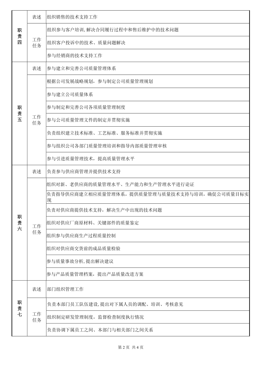 技术研发部经理岗位职责说明书.docx_第2页