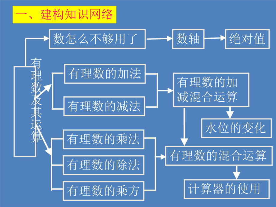 人教版七年级数学上册第一章-详版课件ppt.pptx_第2页