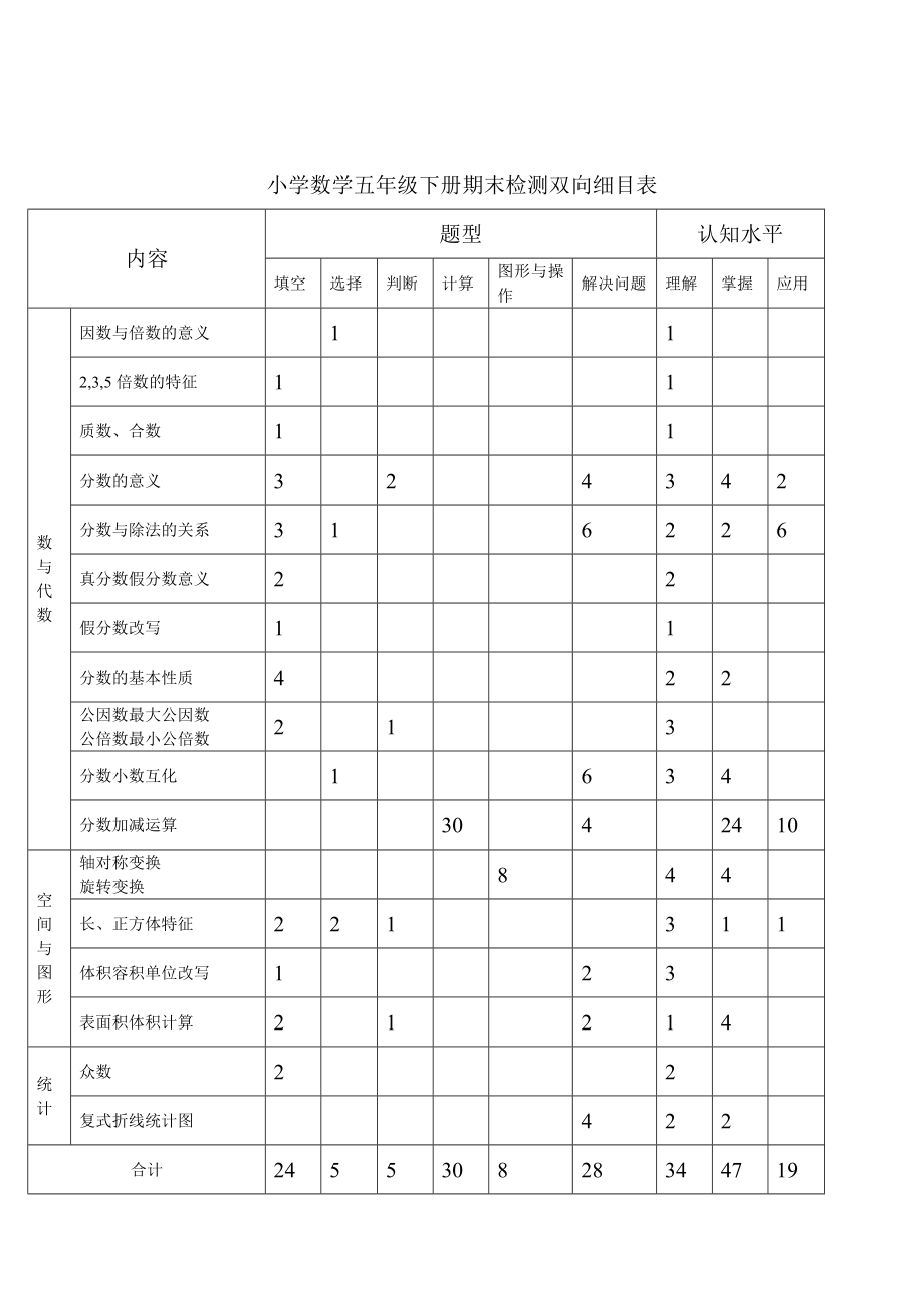 小学数学五年级下册期末检测双向细目表、试卷、答案.doc_第1页