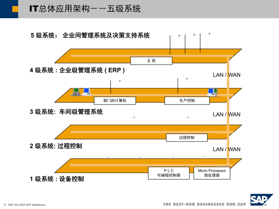 SAP技术架构及ERP实现方法简介1.ppt_第2页