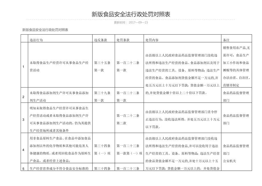 新版食品安全法行政处罚对照表(最新版).docx_第1页