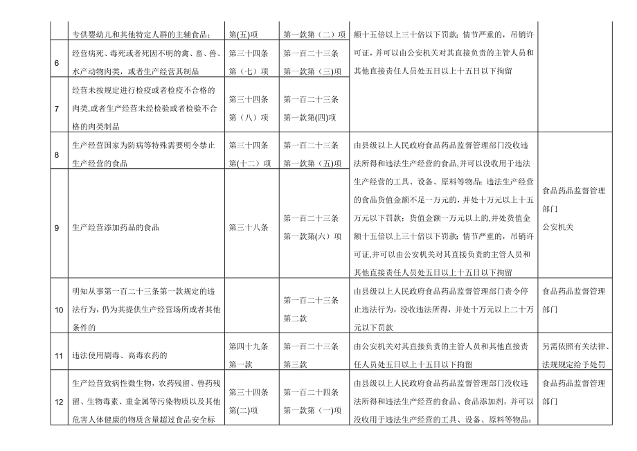 新版食品安全法行政处罚对照表(最新版).docx_第2页