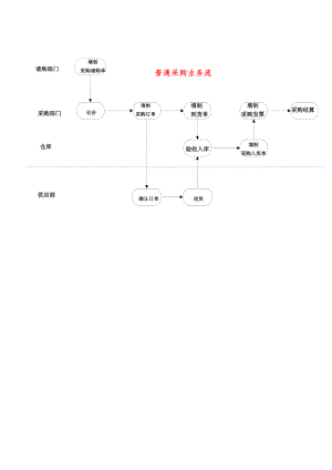 普通采购业务流程.doc