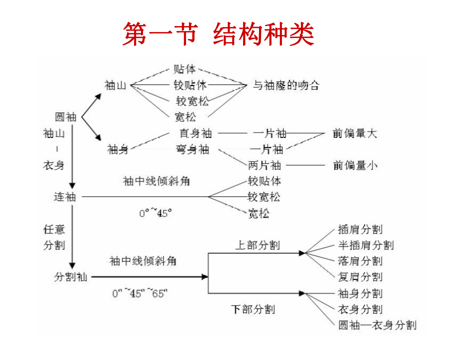 女装结构设计---衣袖结构设计ppt课件.ppt_第2页