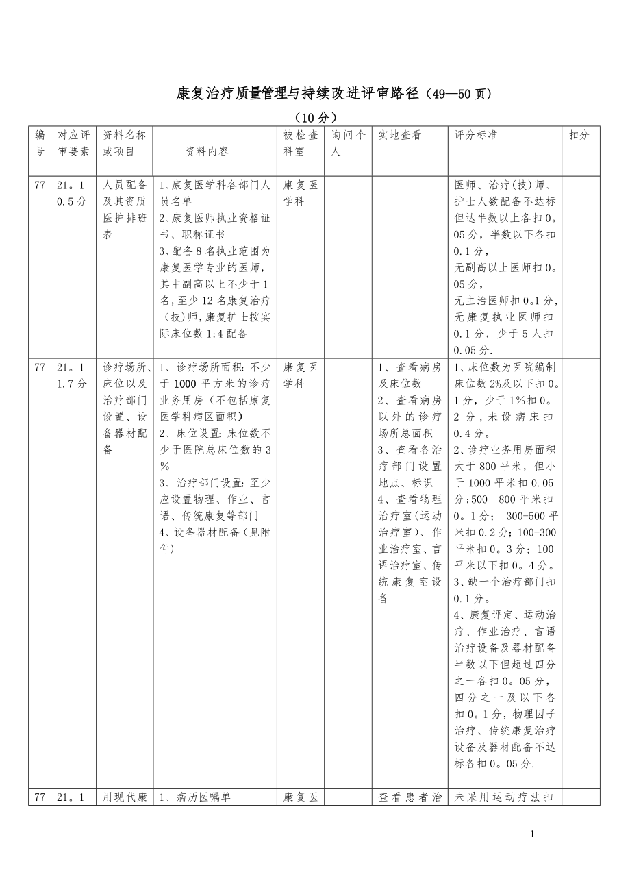 康复治疗质量管理与持续改进评审路径.doc_第1页