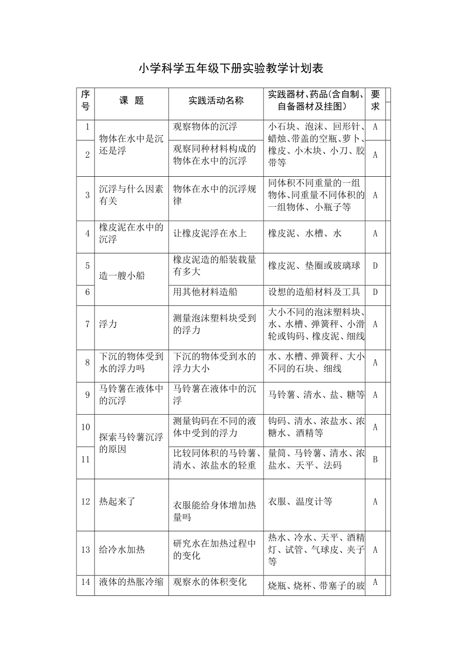 小学科学五年级下册实验教学计划表.doc_第1页