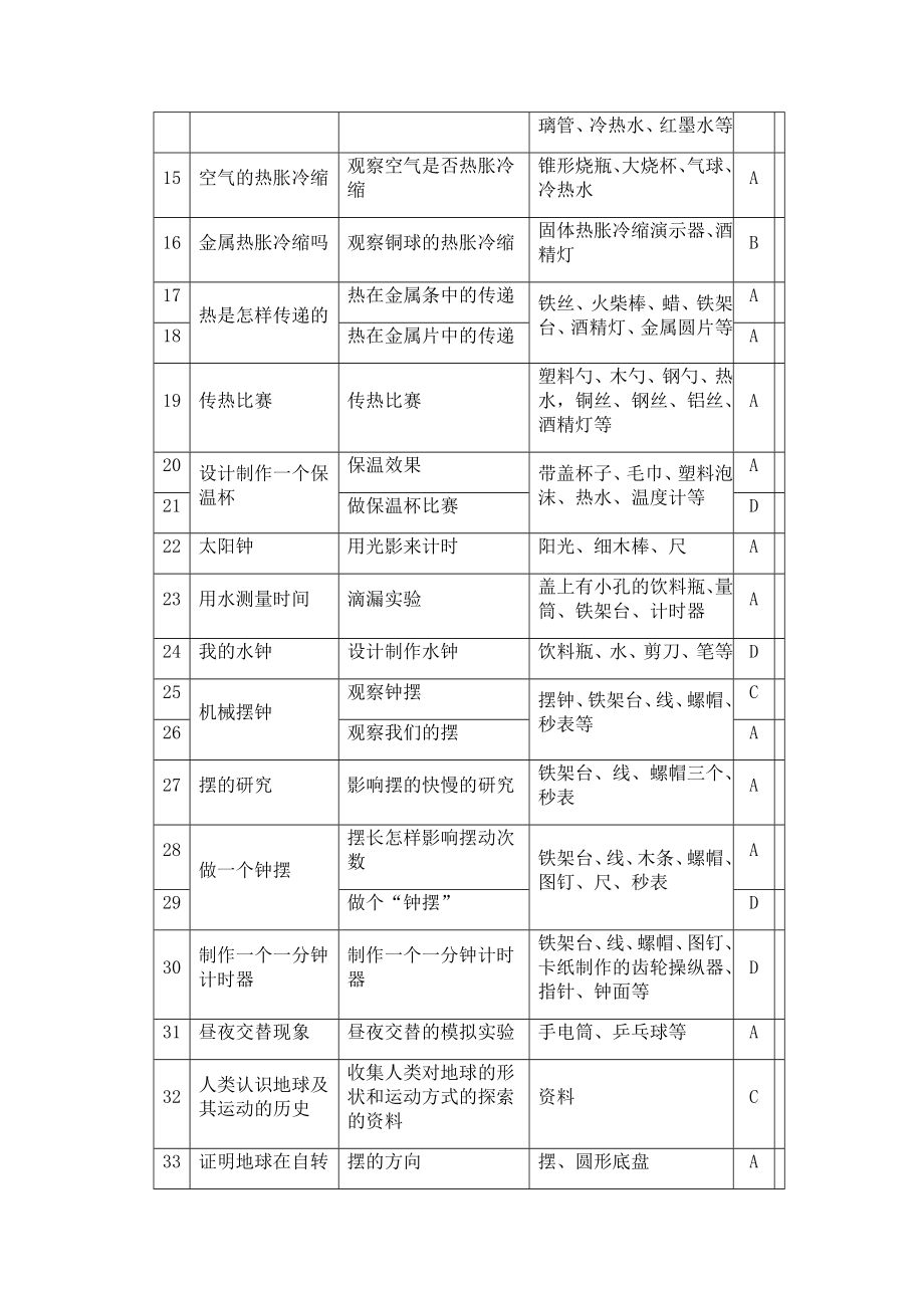 小学科学五年级下册实验教学计划表.doc_第2页