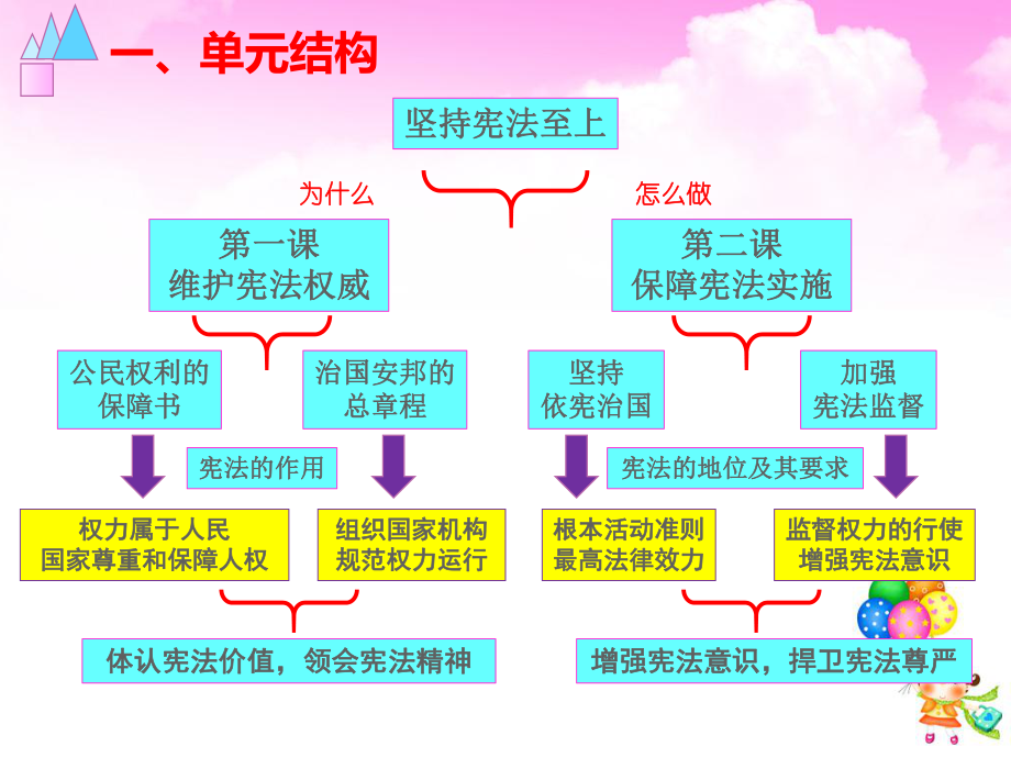 八下第一单元坚持宪法至上复习课件ppt.ppt_第2页