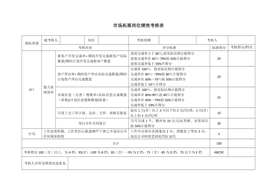 市场拓展岗位绩效考核表(确认).doc_第1页