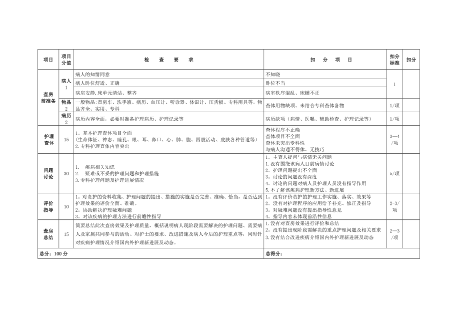 护理查房考核评分标准(2017).doc_第2页