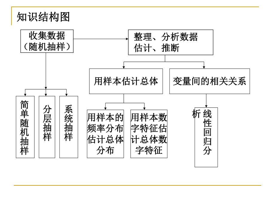 必修3统计复习课件ppt.ppt_第2页