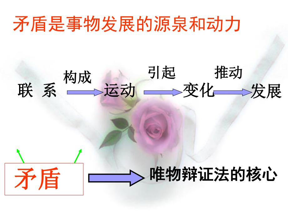 最新唯物辩证法的实质与核心ppt课件.ppt_第2页