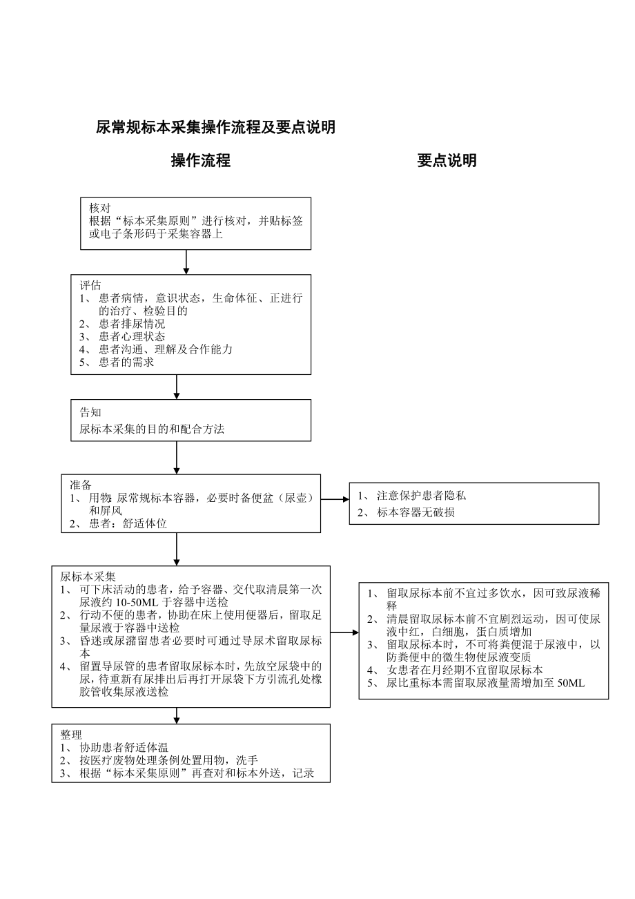 尿常规标本采集操作流程及要点说明.doc_第2页