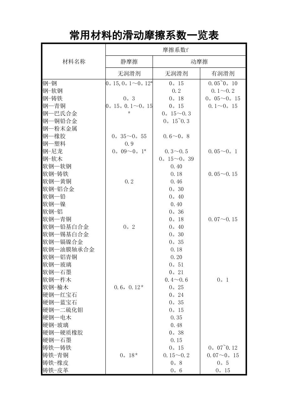 常用材料的滑动摩擦系数一览表.doc_第1页