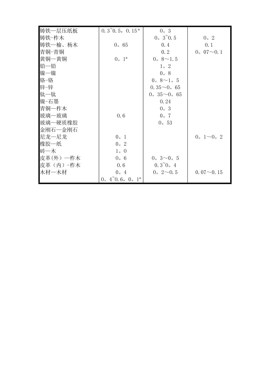 常用材料的滑动摩擦系数一览表.doc_第2页