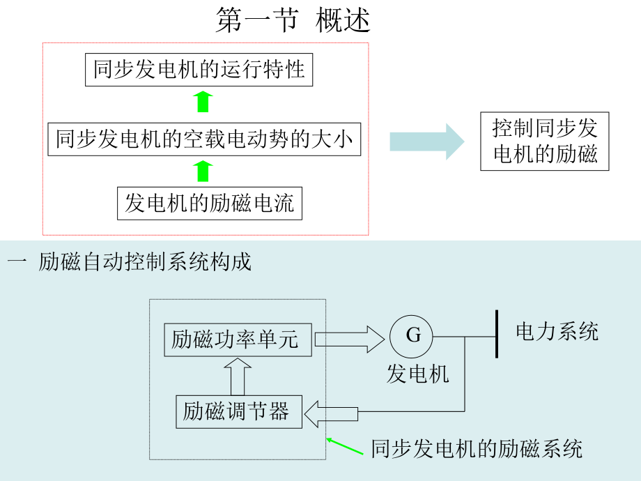 最新同步发电机励磁控制系统PPT课件.ppt_第2页