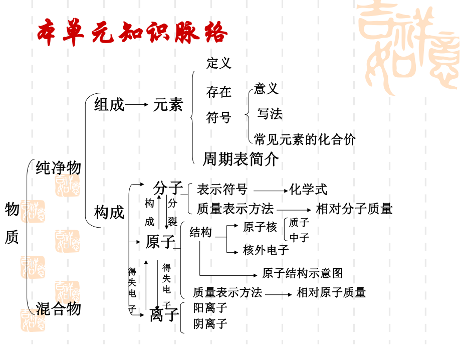 九年级化学第四单元物质构成的奥秘总复习课件ppt.ppt_第2页