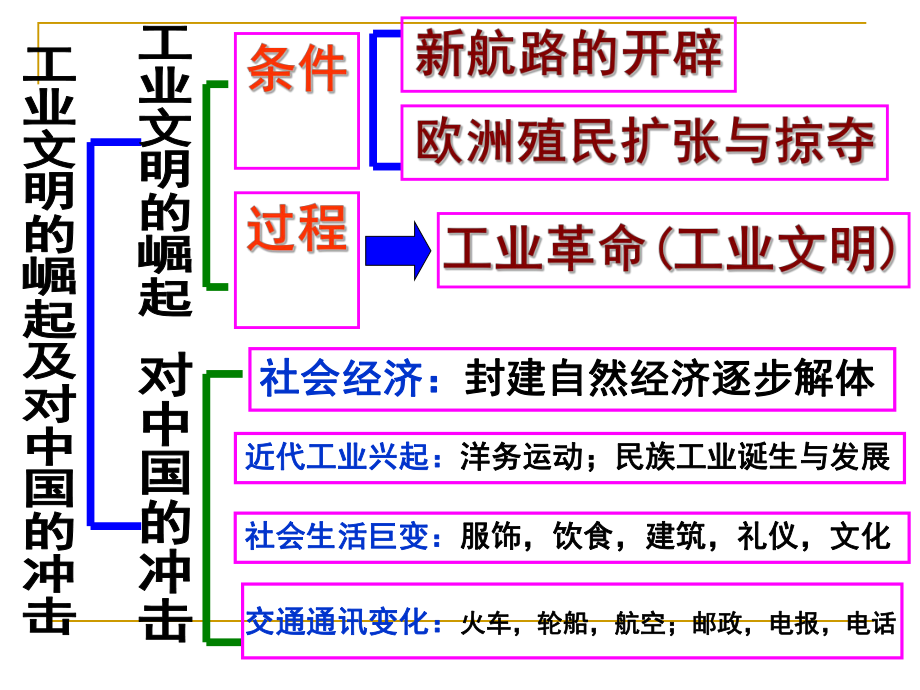 历史必修二第二单元复习详解ppt课件.ppt_第2页