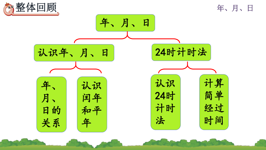 人教版小学数学三年级下册《第六单元年月日67整理和复习》教学课件ppt.pptx_第2页