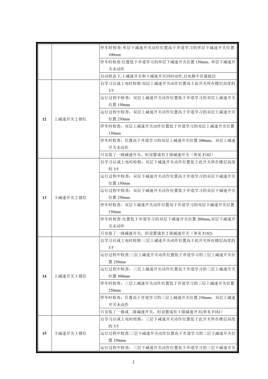 新时达AS380一体机故障代码表.doc_第2页