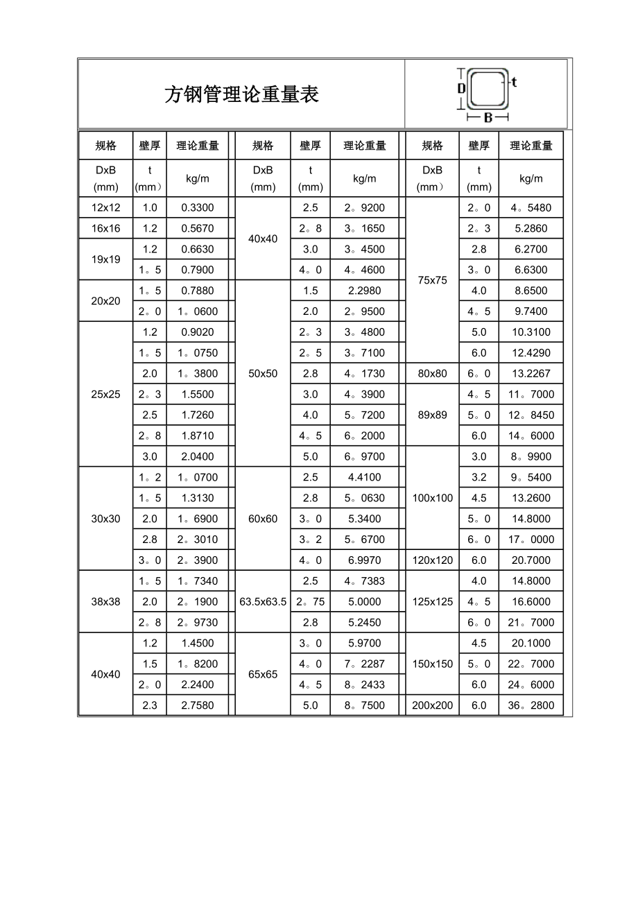 方钢管理论重量表33049.doc_第1页