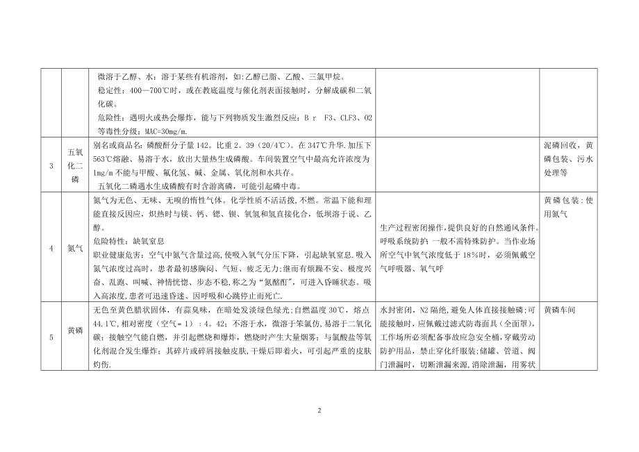 工艺过程风险分析.doc_第2页