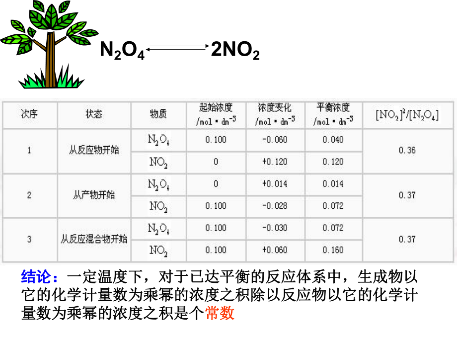 人教版化学选修四——化学平衡常数ppt课件.ppt_第2页