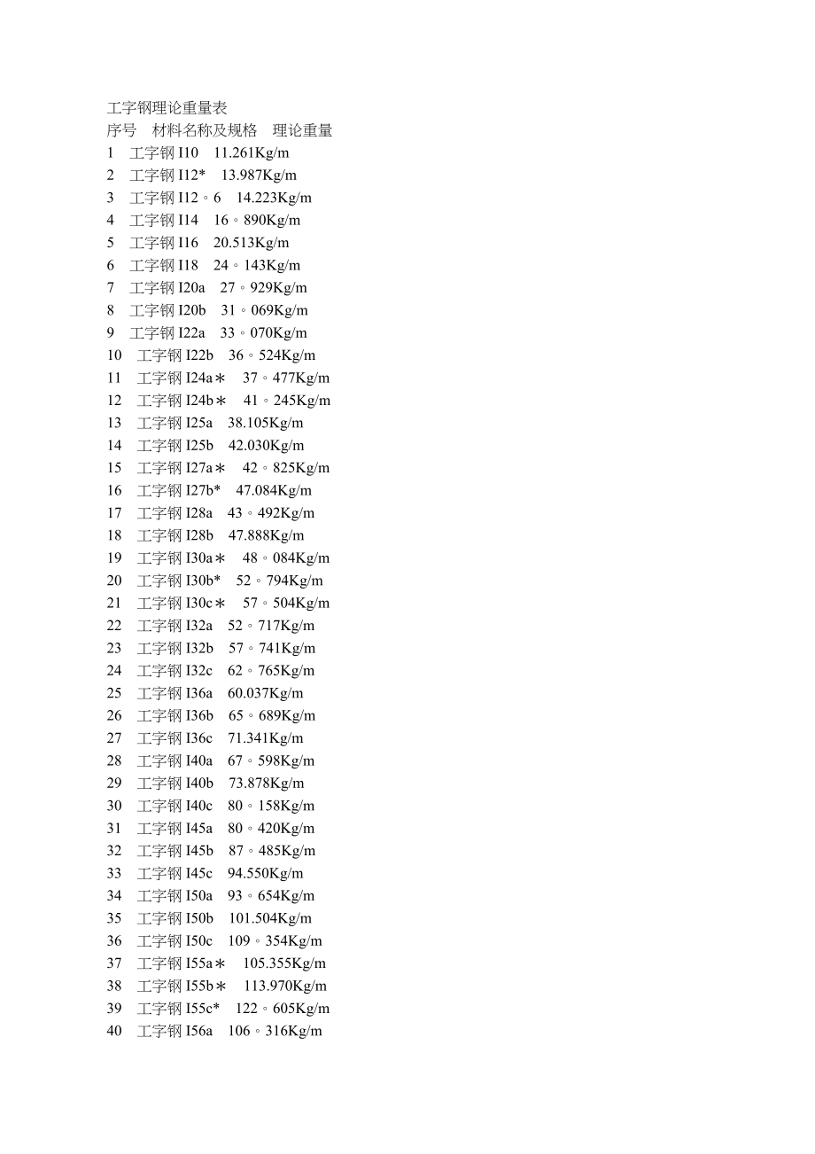 工字钢理论重量表09393.doc_第1页