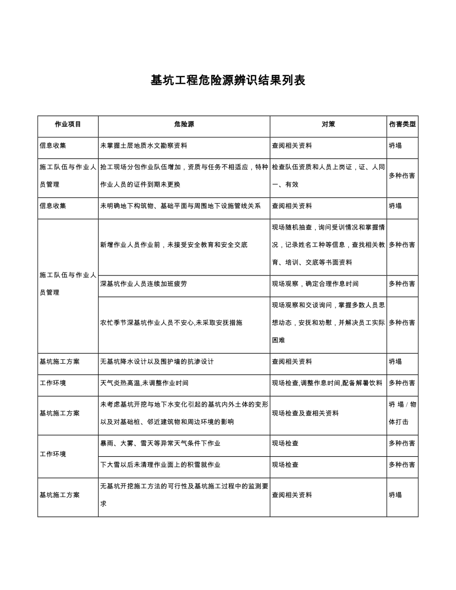 施工现场危险源辨识与风险评价-基坑工程.doc_第1页