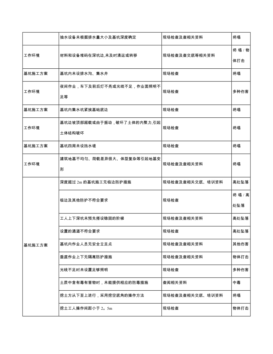 施工现场危险源辨识与风险评价-基坑工程.doc_第2页