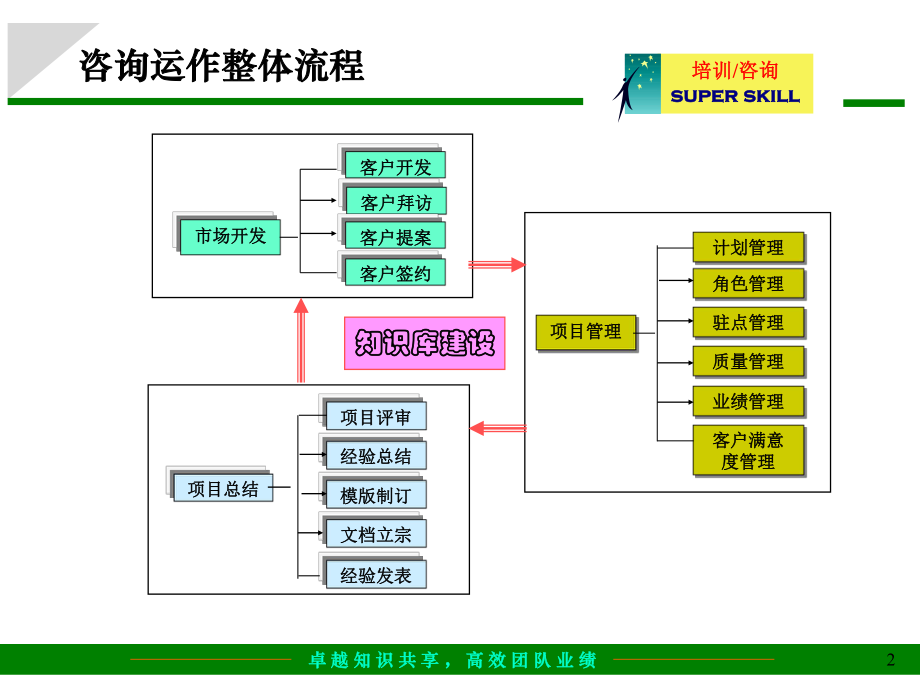 最新咨询公司整体运作流程85035PPT课件.ppt_第2页