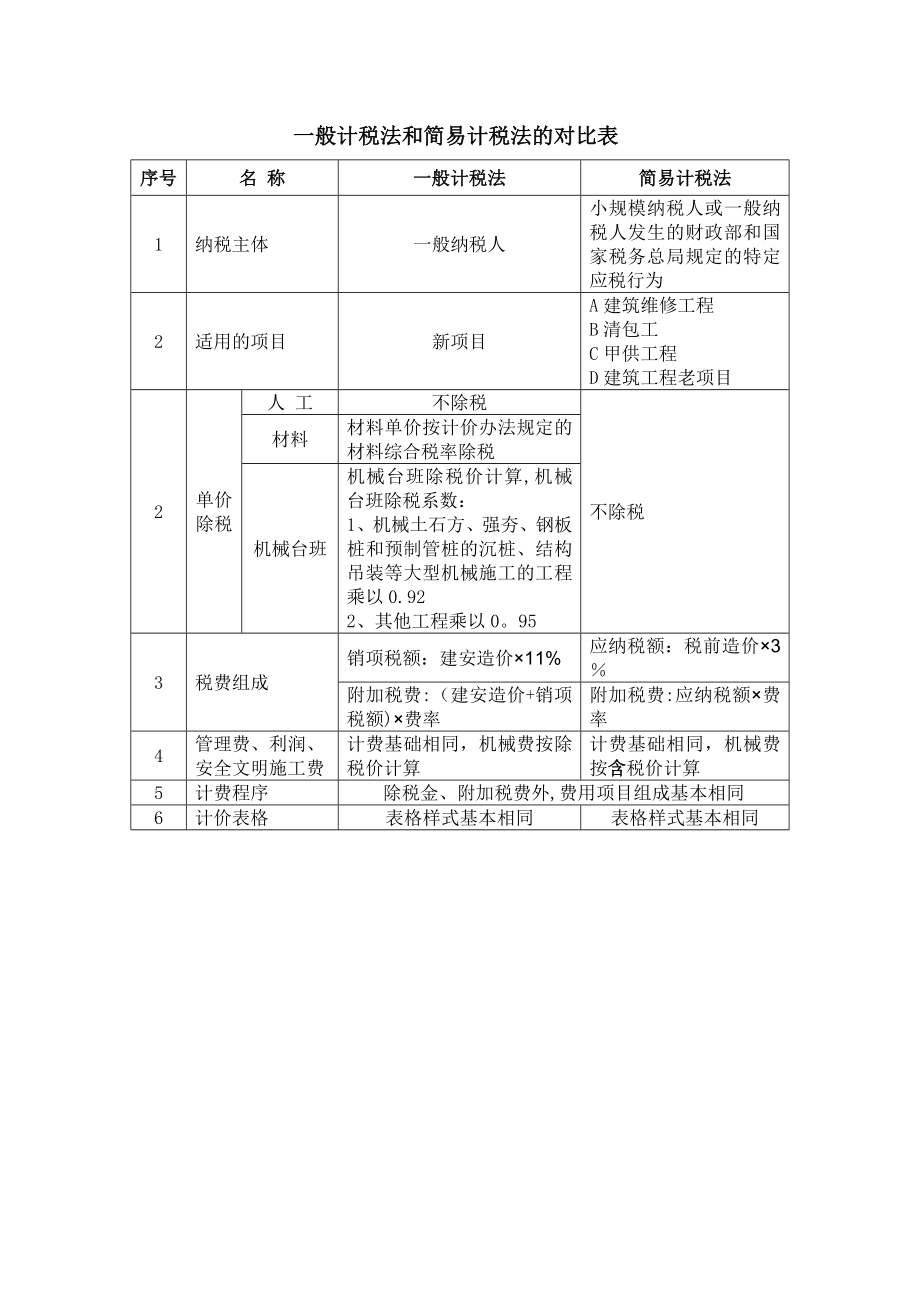 建筑工程营改增一般计税法和简易计税法的区分.doc_第2页