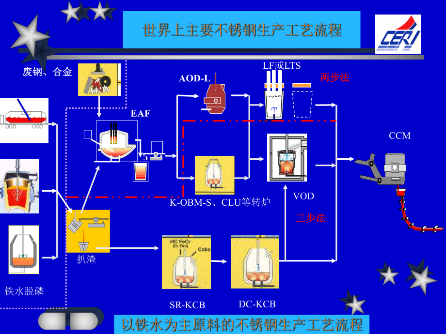 不锈钢生产工艺流程图ppt课件.ppt_第1页