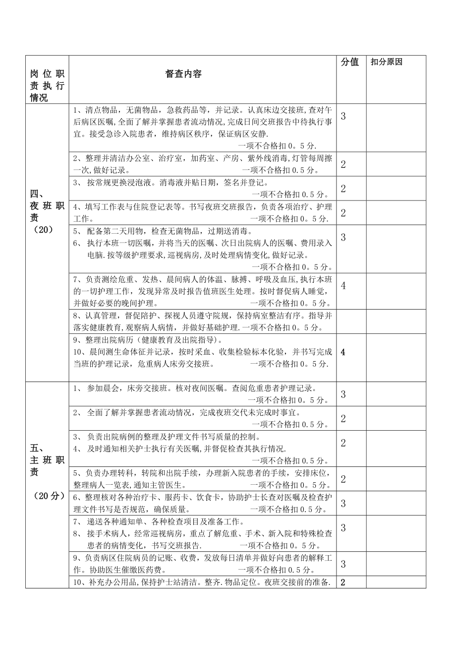 护理人员岗位职责督查表.doc_第2页