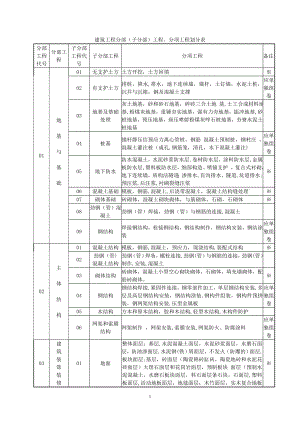 建筑工程分部子分部分项工程划分表(新).doc