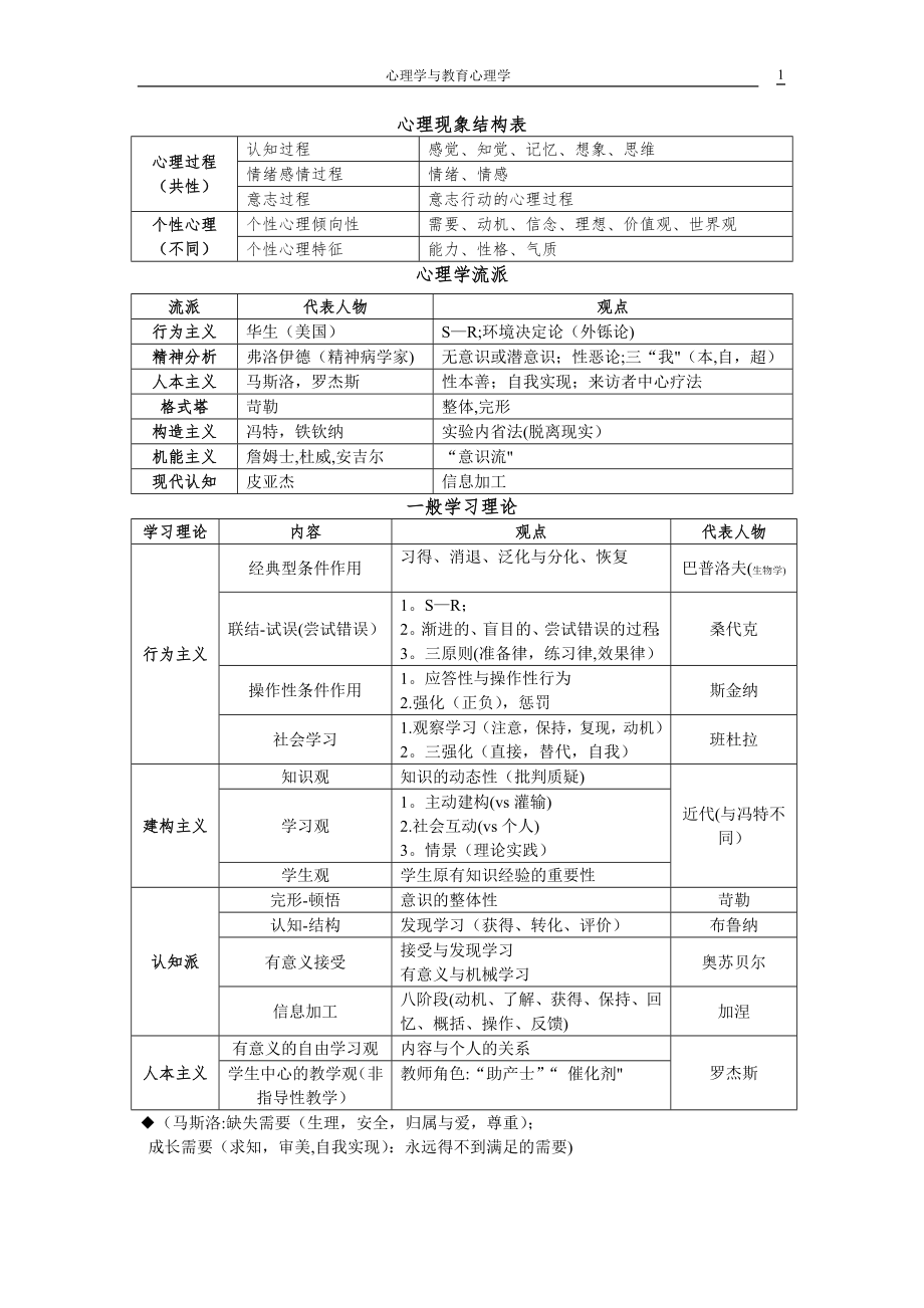 心理学与教育心理学表格总结.doc_第1页