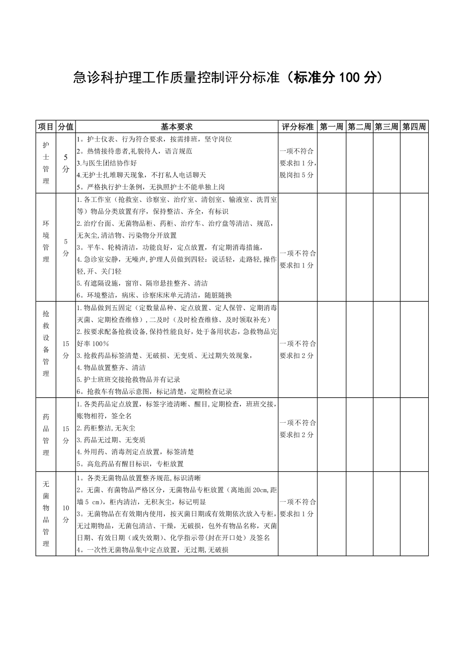 急诊科护理工作质量控制考核评分标准.doc_第1页